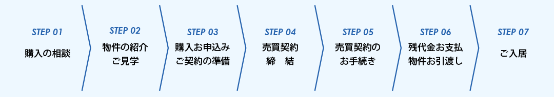 不動産購入の流れ