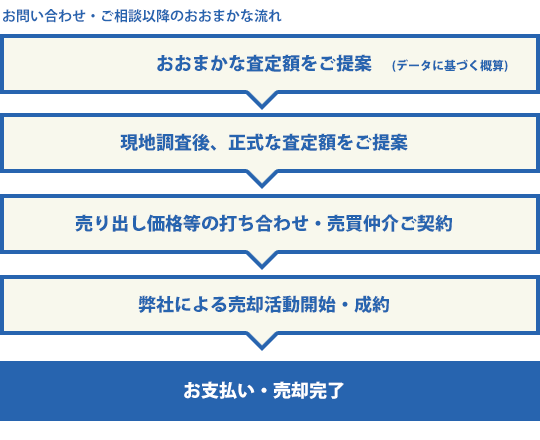 不動産買取の流れ